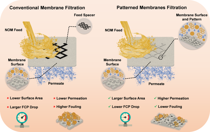 Enhancing Ultrafiltration Membrane Permeability And Antifouling ...