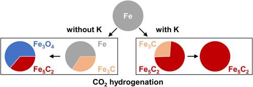 Promoting Propane Dehydrogenation with CO2 over the PtFe Bimetallic  Catalyst by Eliminating the Non-selective Fe(0) Phase