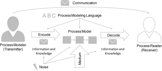 Towards Measuring And Quantifying The Comprehensibility Of Process ...