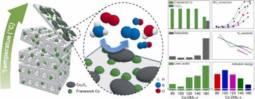 Bi-functional Two-dimensional Cobalt Silicate Catalyst For Selective ...