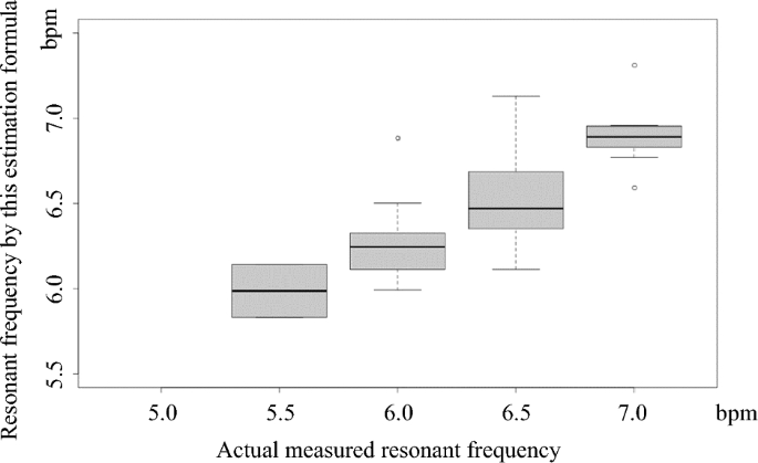 An Estimation Formula For Resonance Frequency Using Sex And Height For