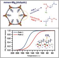 Insights Into The Capture Mechanism Of CO2 By Diamine-appended Mg2 ...