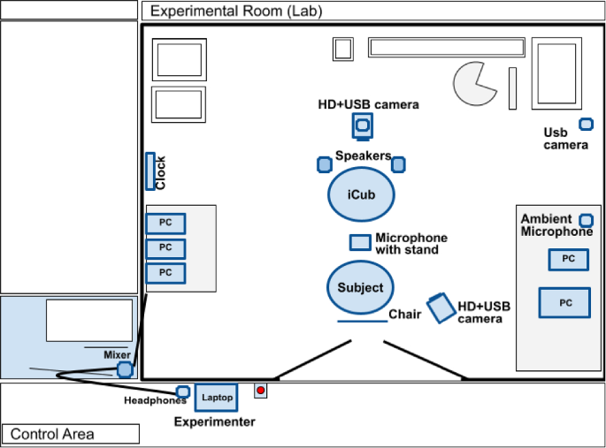 Comfortability Analysis Under a Human–Robot Interaction