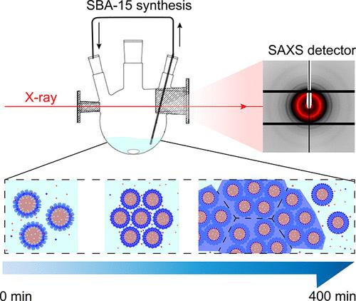 介孔SBA-15完整形成过程的原位X射线散射观察和集体分析,The Journal of 