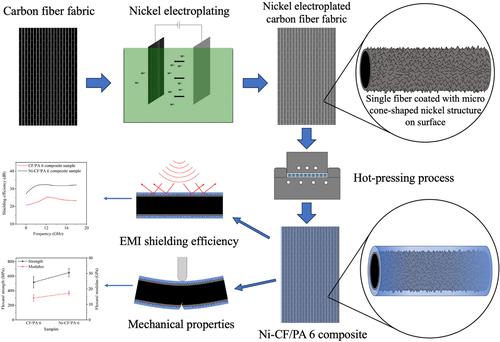 Influence of carbon fiber nickel electroplating on the