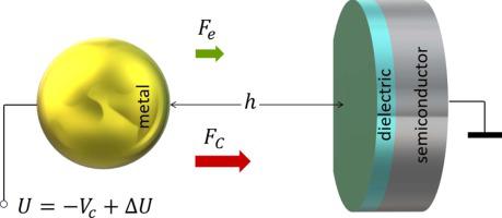 Casimir Force Between Semiconductor And Metal And Compensation Of ...