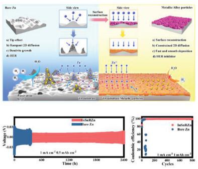 Metallic Particles-Induced Surface Reconstruction Enabling Highly ...