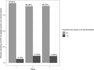 Experienced Racism and Discrimination and Psychological Distress amid  Different Phases of the COVID-19 Pandemic: Evidence from Wisconsin by  Mariétou H. Ouayogodé & Sarah S. Salas (2023) – Department of Sociology –  UW–Madison