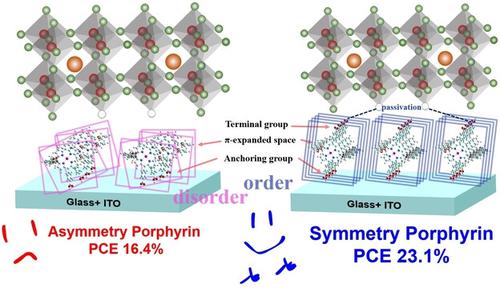 Self-Assembled Monolayers Of Bi-Functionalized Porphyrins: A Novel ...