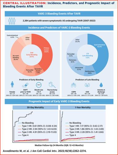 Incidence, Predictors, And Prognostic Impact Of Bleeding Events After ...