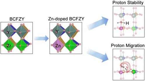 Effects Of Zn Doping On Proton Conduction In Ba(Co0.4Fe0.4Zr0.1Y0.1)O3− ...