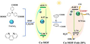 Cu–Fe bimetallic MOF enhances the selectivity of photocatalytic CO2 ...