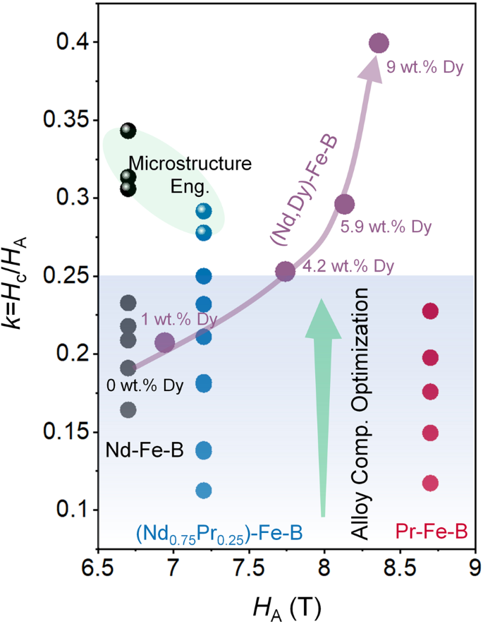 Unveiling The Origin Of The Large Coercivity In (Nd, Dy)-Fe-B Sintered ...