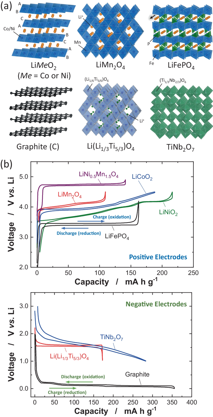 电池研究人员锂嵌入材料电化学表征的基本方法,Journal Of Solid State Electrochemistry - X-MOL