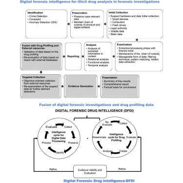 Digital Forensic Intelligence For Illicit Drug Analysis In Forensic ...