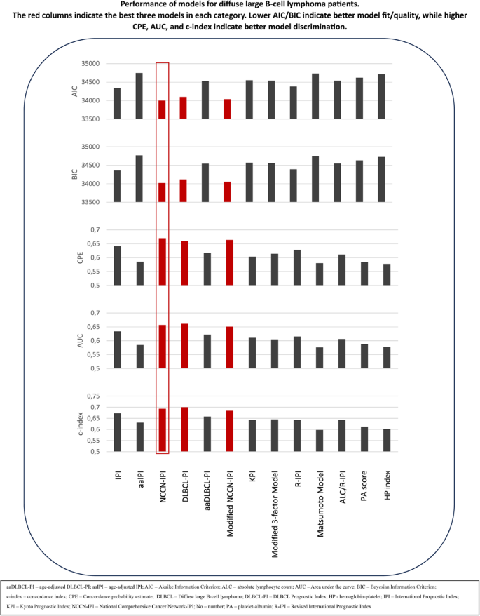 Prognostic indices in diffuse large B-cell lymphoma: a population-based ...