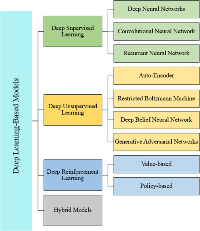 Deep Learning: Systematic Review, Models, Challenges, And Research ...