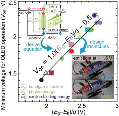 Bandgap Engineering For Ultralow-Voltage Operation Of Organic Light ...