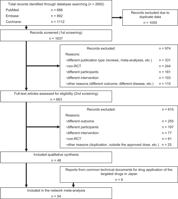 Comparative Efficacy And Safety Of Adjunctive Drugs To Levodopa For ...