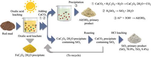 Selective Separation Of Aluminum Silicon And Titanium From Red Mud Using Oxalic Acid Leaching