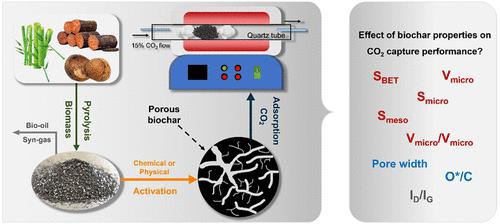 The Application Of Biochar For CO2 Capture: Influence Of Biochar ...