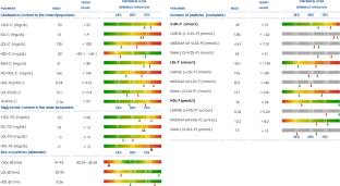 Advanced Lipoproteins And Lipidomic Profile In Plasma Determined By ...