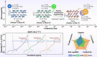 Blue Phosphorus-like Layered GeTe For High Rate And Long Cycle Li-ion ...