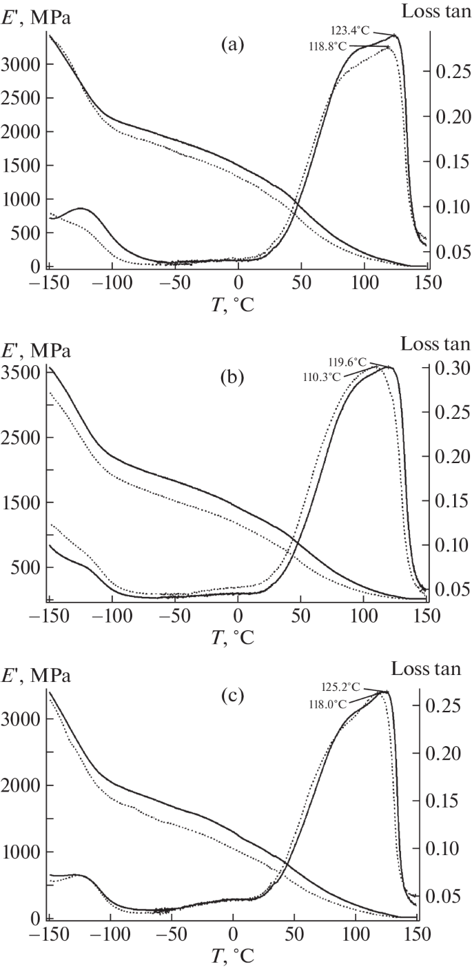 晶体结构对超高分子量聚乙烯复合材料物理力学性能的影响,Polymer Science, Series B - X-MOL