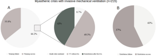 Weaning and extubation failure in myasthenic crisis: a multicenter