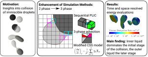 A Volume Of Fluid Method For Three Dimensional Direct Numerical ...