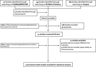 Does the liner material influence pulpal vitality in deep carious