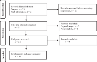 The Defining Characteristics Of Ethics Papers On Social Media Research ...