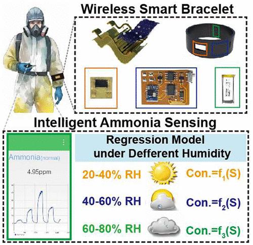 Wearable Gas Sensor Based On Reticular Antimony Doped Sno2pani