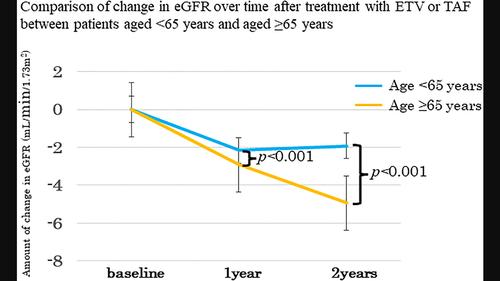 Effects Of Entecavir And Tenofovir Alafenamide Fumarate Treatment On ...