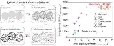 Hierarchically Porous And Minimally Stacked Graphene Cathodes For High ...