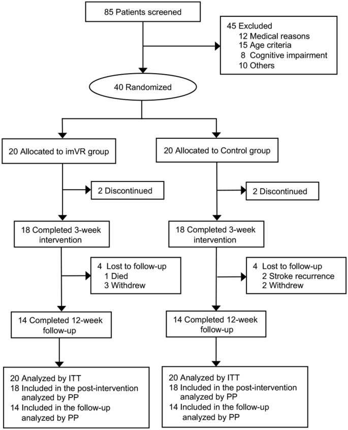 Immersive Virtual Reality Based Rehabilitation For Subacute Stroke A Randomized Controlled 7542