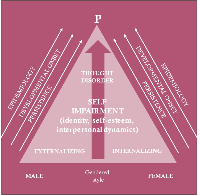 解压p 因子。女性和男性青少年适应不良人格特质与一般精神病理学之间的