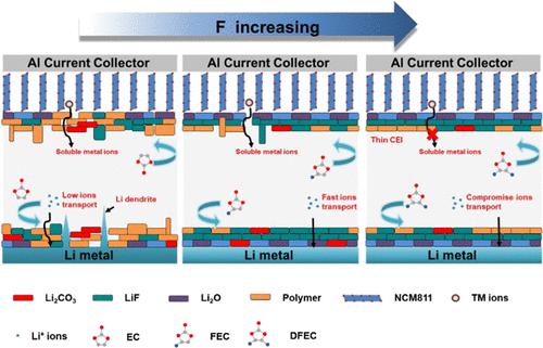 Difluoroethylene Carbonate As An Electrolyte Additive For Engineering ...