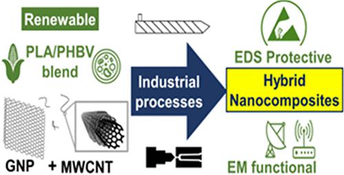 Renewable PLA/PHBV Blend-Based Graphene Nanoplatelets And Carbon ...