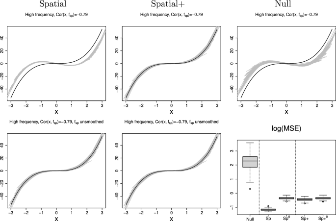 Spatial Confounding And Spatial+ For Nonlinear Covariate Effects ...