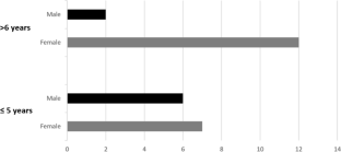 Why are you hitting yourself Whole exome sequencing diagnosis of