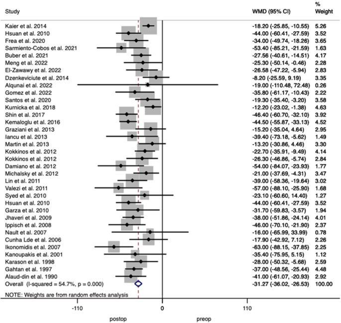 the-effects-of-bariatric-surgery-on-cardiac-function-a-systematic