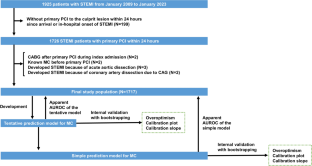 Development of a simple prediction model for mechanical complication in ...