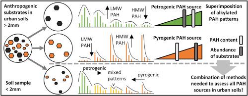 Unravelling mixed sources of polycyclic aromatic hydrocarbons (PAH) in ...