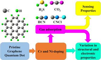 An Ab-initio Investigation Of Transition Metal-doped Graphene Quantum ...