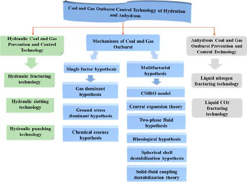 Current Status of Research on the Coal and Gas Outburst Control