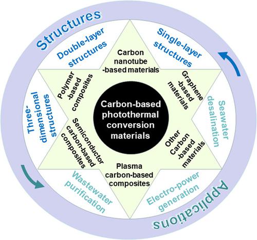 Recent Advances In Carbon Based Materials For Solar Driven Interfacial Photothermal Conversion