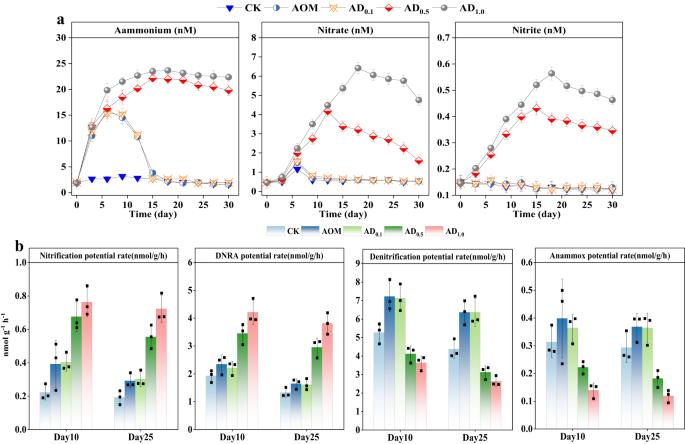 Marine toxin domoic acid alters nitrogen cycling in sediments,Nature