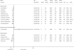 Association of sglt2is with cardiovascular and reproductive diseases: a