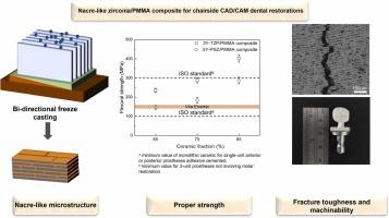 Bio-inspired nacre-like zirconia/PMMA composites for chairside CAD